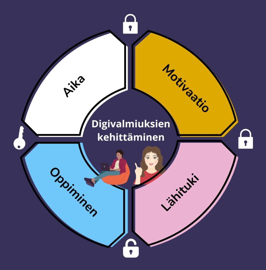 Digivalmiuksien kehittäminen tarvitsee oppimisen, ajan, motivaation ja lähituen.