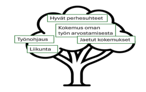 Kokemusosaajien määrittelemiä hyvinvoinnin osa-alueita ovat hyvät perhesuhteet, kokemus oman työn arvostamisesta, työnohjaus, jaetut kokemukset ja liikunta.