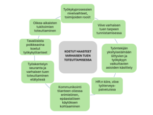 Koetut haasteet varhaisen tuen toteuttamisessa kuvana.