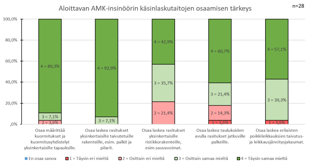 Vastaajat pitivät käsinlaskentataitoja edelleen tärkeinä ja vastaajista 92,9 %:n mielestä tulee osata laskea käsin rasitukset yksinkertaisille taivutetuille rakenteille.