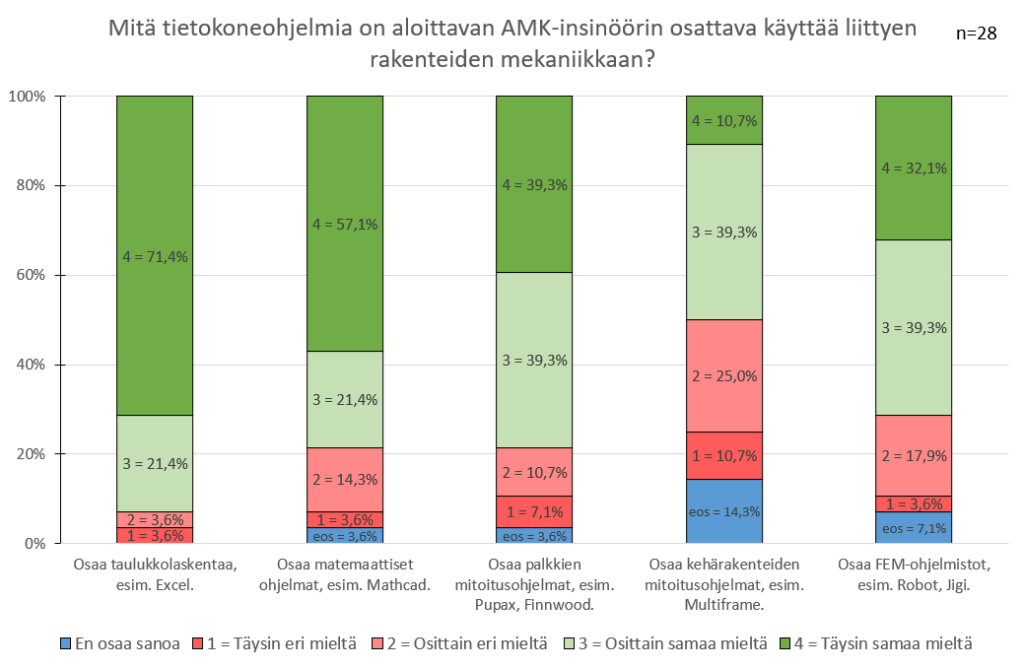 Suurin osa vastaajista oli täysin samaa mieltä tai osittain samaa mieltä, että työnsä aloittavan AMK insinöörin tulee osata vähintään taulukkolaskentaa, mutta myös muita alan tietokoneohjelmia.