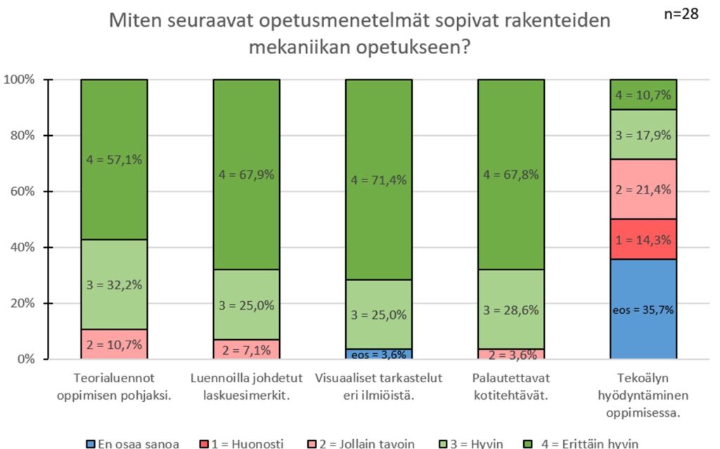 Kuva osoittaa Webropol-kyselyn vastaajien prosentuaaliset arviot opetusmenetelmien soveltuvuudesta rakenteiden mekaniikan opetukseen. 71,4 % koki visuaalisten ilmiöiden tarkeastelun soveltuvan erittäin hyvin.