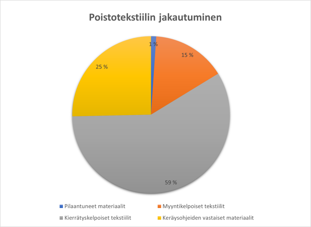 Poistotekstiilien jakautuminen: 59 % kierrätyskelpoiset tekstiilit, 25 % kierrätysohjeiden vastaiset materiaalit, 15 % myyntikelpoiset tekstiilit, 1 % pilaantuneet materiaalit