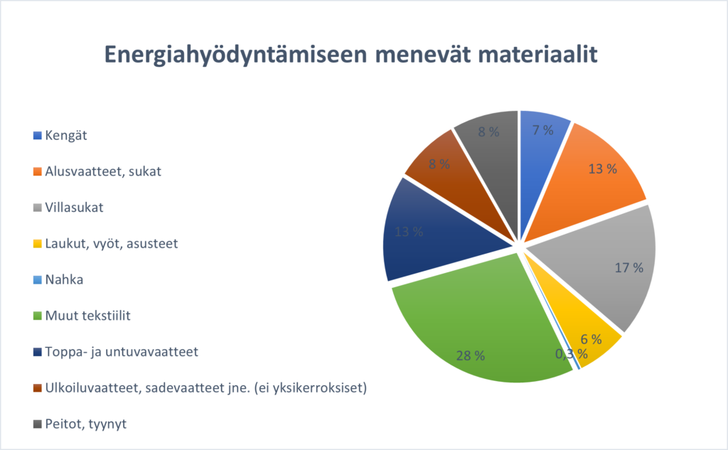 energiahyödyntämiseen menevät materiaalit: kengät 7 %, alusvaatteet ja sukat 13 %, villasukat 17 %, laukut, vyöt ja asusteet 6 %, nahka 0,3 %, muut tekstiilit 28 %, toppa- ja untuvavaatteet 13 %, ulkoiluvaatteet, sadevaatteet jne 8 %, peitot ja tyynyt 8 %