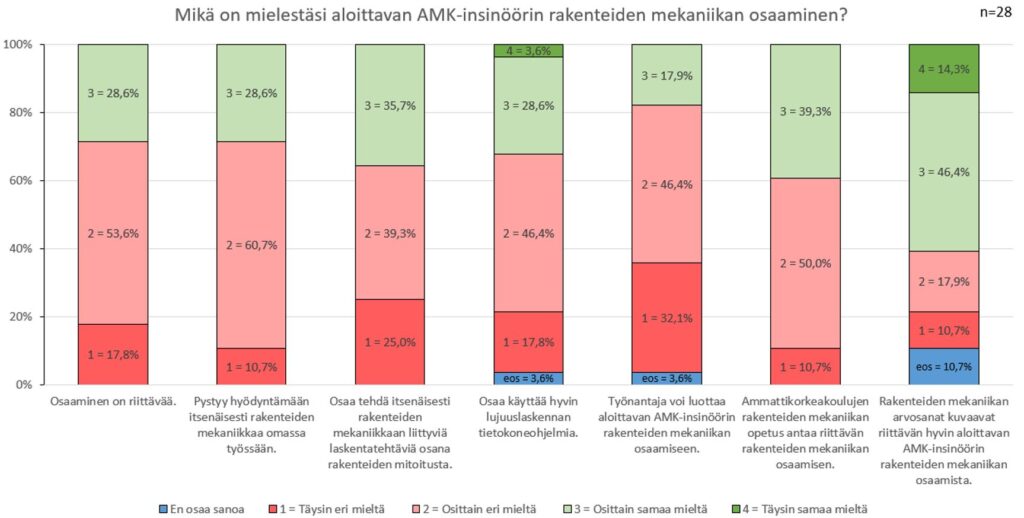 Webropol-kyselyn vastaajat arvioivat työelämää aloittavan AMK-insinöörin rakenteiden mekaniikan osaamista, eikä taso ole kaikilta osin riittävää.
