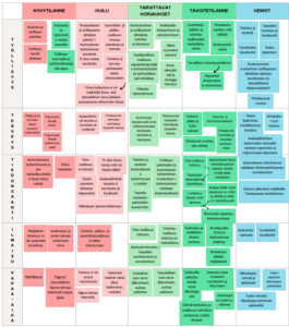Graafinen taulukko, jossa esitetään punaisilla, vihreillä ja sinisillä post -it -lapuilla nykytilannetta, kuiluja, tarvittavia korjauksia, tavoitetilannetta ja keinoja kuntouttavan työtoiminnan asiakkaan tarpeissa. Vasemmalla olevaan sarakkeeseen tarpeita on jaoteltu työllisyyden, terveyden ja tiedonsaannin näkökulmiin.