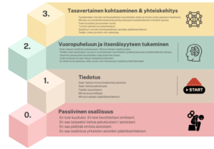 Graafinen kuva, jossa kuvataan osallisuuden tasoja askelmilla nollasta kolmeen. Passiivista osallisuutta kuvataan allapäin olevan vieteriukon symbolilla. Tiedotuksen tasolle jäävää osallisuutta kuvataan juoksuradan aloituskohtana. Vuoropuheluun ja itsenäisyyteen tukemista kuvataan kuvakkeella, jossa koneet raksuttavat aivoissa pääfiguurin sisällä. Tasavertaista kohtaamista ja yhteiskehityksen tasoa kuvataan moninaisia hermoverkostoja kuvaavalla symbolilla.