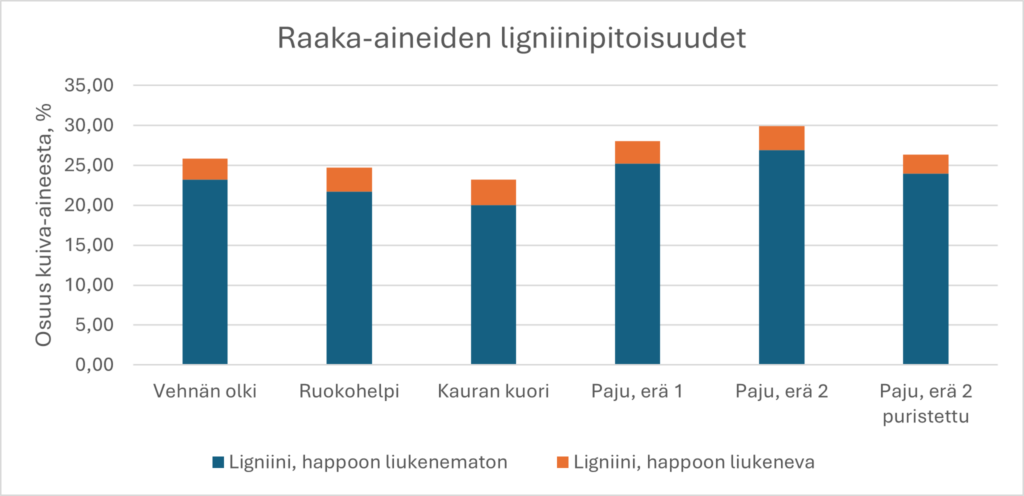  Pylväsdiagrammi, jossa pylväät edustavat tutkittuja raaka-aineita (vehnän olki, ruokohelpi, kauran kuori, paju erä 1, paju erä 2 ja paju erä 2 puristettu) ja pylväiden korkeus kuvaa sekä happoon liukenematonta että happoon liukenevan ligniinin yhteenlaskettua osuutta kuiva-aineesta prosentteina. Suurin osa ligniinistä on happoon liukenematonta, jonka pitoisuudet vaihtelevat 20-27 prosentin välillä. Ligniin kokonaispitoisuus vaihtelee 23-30 prosentin välillä. Ligniinipitoisuudet suurimmasta pienimpään: Paju erä 2, Paju erä 1, Paju erä 2 puristettu, vehnän olki, ruokohelpi, kauran kuori.