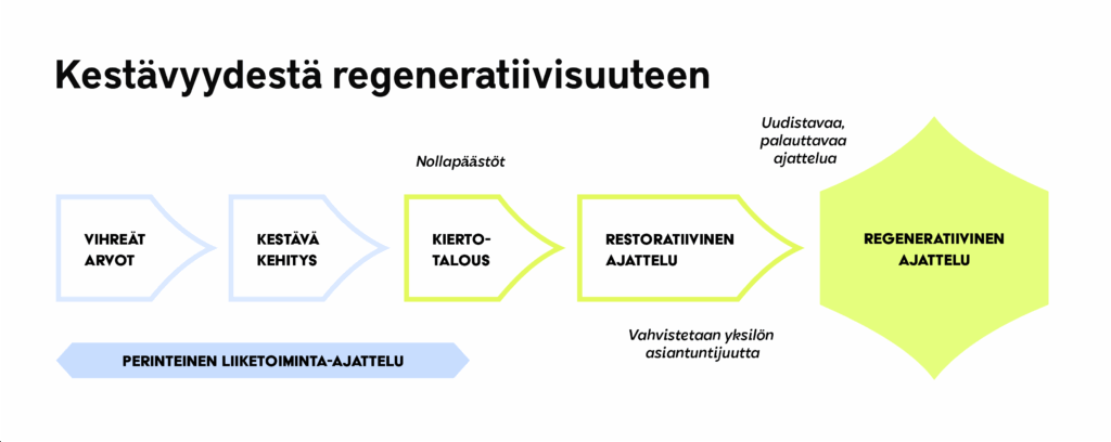 Kaavio, joka esittää ajattelun kehitystä vihreistä arvoista ja kestävästä kehityksestä kohti regeneratiivista ajattelua. Nuolilla kuvataan etenemistä perinteisestä "business as usual" -mallista kiertotalouden ja restoratiivisen ajattelun kautta regeneratiiviseen ajatteluun, joka on uudistavaa ja palauttavaa.