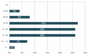 18-25-vuotiaita vastaajia oli 4 %, 26-30-vuotiaita 8 %, 31-40-vuotiaita 27 %, 41-50-vuotiaita 26 %, 61-70-vuotiaita 7 % ja yli 70-vuotiaita 2 %.