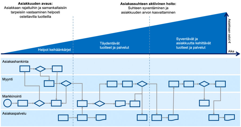 Asiakasprosessi alkaa helpoilla sisäänheittotuotteilla, jota myöhemmin täydennetään asiakkaan tarpeen mukaisesti liitännäistuotteilla tai -palveluilla. Viimeisessä osuudessa asiakkaille tarjotaan asiakassuhdetta vahvistavia tuote- tai palvelukokonaisuuksia. Asiakasprosessi kytketään organisaation sisäiseen prosessikaavioon, joka selventää kaupallisten tiimien vastuutehtäviä ja mahdollistaa asiak-kuuksien systemaattisen kasvattamisen. Myyntiprosessin kokonaiskuva selkiyttää markkinoinnin, asiakashankinnan, myynnin ja asiakaspalvelun tehtävät suhteessa asiakkaan myyntiprosessiin.