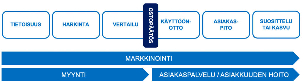 Kuviossa asiakkaan elinkaarta kuvataan seitsemän eri vaiheen kautta: tietoisuus, harkinta, vertailu, ostopäätös, käyttöönotto, asiakaspito sekä suosittelu tai kasvu. Prosessin aikana asiakassuhde vakiintuu ja suosittelu tai kasvu voimistuu. Kaupalliset toiminnot eli markkinointi, myynti ja asiakaspalvelu kytkeytyvät asiakassuhteen rakentumisen ympärille.