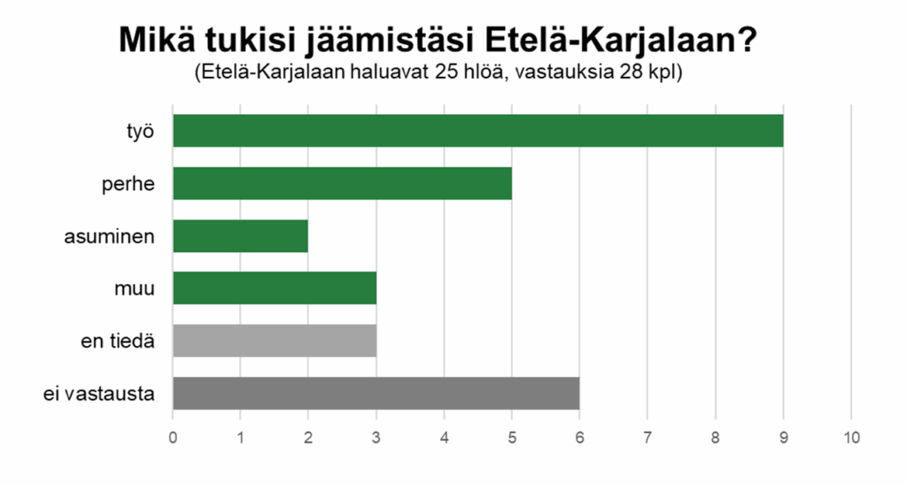 Luokiteltuja vastauksia kysymykseen ”Mikä tukisi jäämistäsi Etelä-Karjalaan?” palkkikuviona. Eniten tukisi työ, sitten perhe. 
