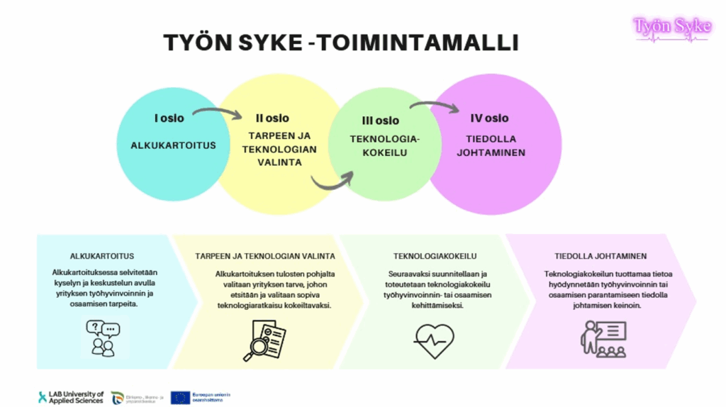 Työn Syke -toimintamallin vaiheet.