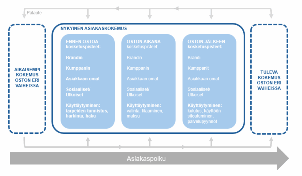 Asiakaspolku, jossa aikaisemmat ostokokemukset, kokemukset ennen ostoa, oston aikana ja oston jälkeen sekä tuleva kokemus oston eri vaiheissa ja nuoli osoittamassa palautteen vaikutusta.