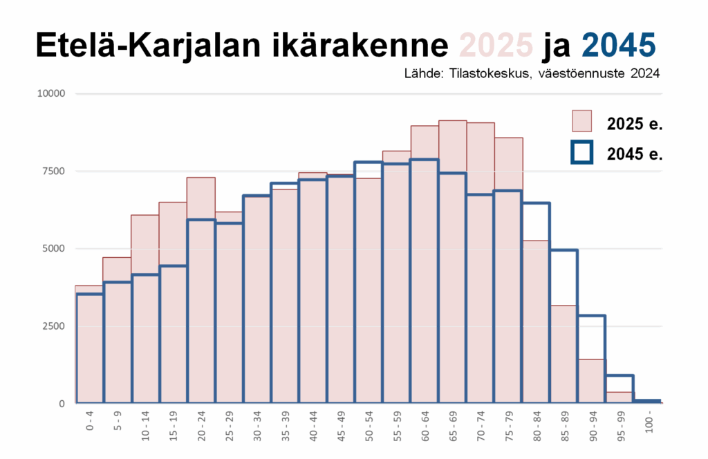 Etelä-Karjalan väestöennusteet vuosille 2025 ja 2045. Histrogrammit viiden vuoden ikäryhmissä. Oleelliset nostot kuviosta tekstissä.