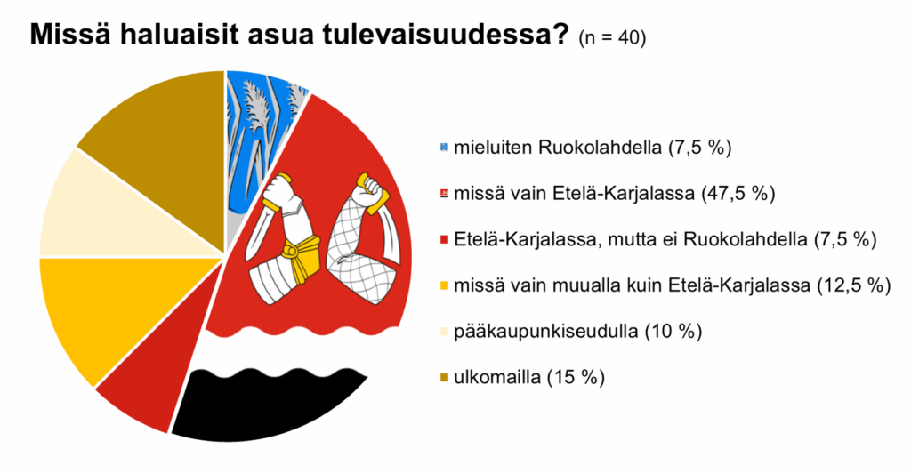 Sektoridiagrammi vastauksista kysymykseen ”Missä haluaisit asua tulevaisuudessa”. Mieluiten Ruokolahdella 7,5 %; missä vain Etelä-Karjalassa 47,5 %; Etelä-Karjalassa, mutta ei Ruokolahdella 7,5 %; missä vain muualla kuin Etelä-Karjalassa 12,5 %; pääkaupunkiseudulla 10 % ja ulkomailla 15 %.