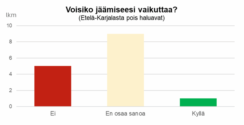 ”Voisiko jäämiseesi vaikuttaa?” -kysymyksen vastausjakauma pylväskuviona. Ei 5 ; En osaa sanoa 9; kyllä 1. 