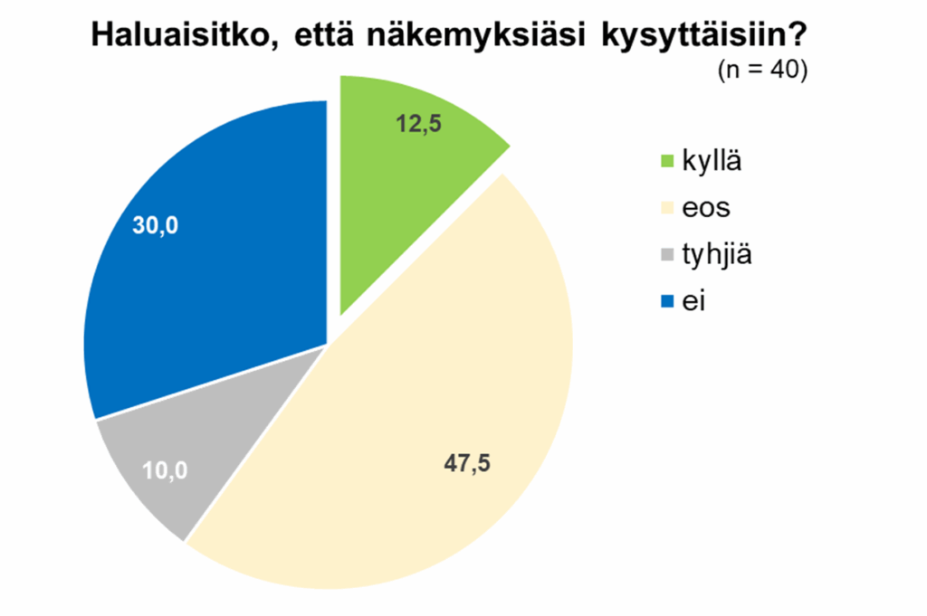 ”Haluaisitko, että näkemyksiäisi kysyttäisiin? -kysymyksen vastausten jakauma sektoridiagrammina. 12,5 % kyllä; 47,5 % ei osaa sanoa; 10,0 % tyhjä ja 30 % ei.