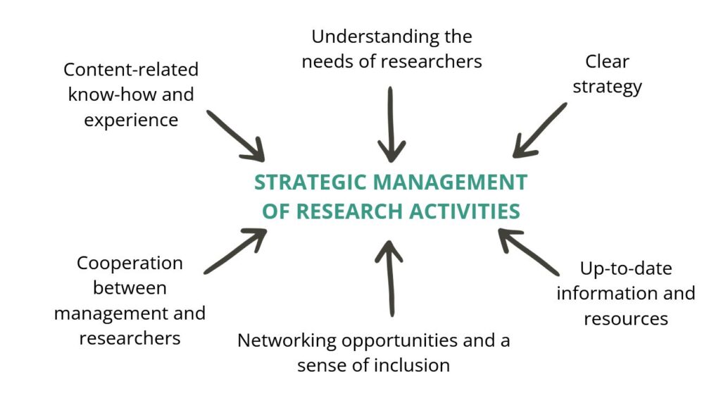 Factors facilitating the management of research activities: Content-related know-how and experience. Understanding the needs of researchers. Clear strategy. Up-to-date information and resources. Networking opportunities and a sense of inclusion. Cooperation between management researchers. 