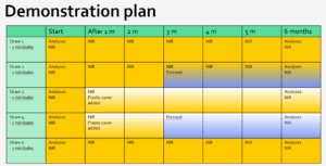 A table including rows illustrating different type of straw bales: Straw 1, 2, 3, 4 and 0; columns illustrating the duration of the demonstration: Start, After 1m, 2m, 3m, 4m and 6 months. Straw 3 and 4 were covered with plastic after 1 month. Straw 2 and Straw 4 were freezed after 3 months. Analyses was taken in the beginning and in the end. NIR-measurements were taken from all straw bales throughout the experiment except from straw bales covered with plastic from 2m to 5 m monitoring points.