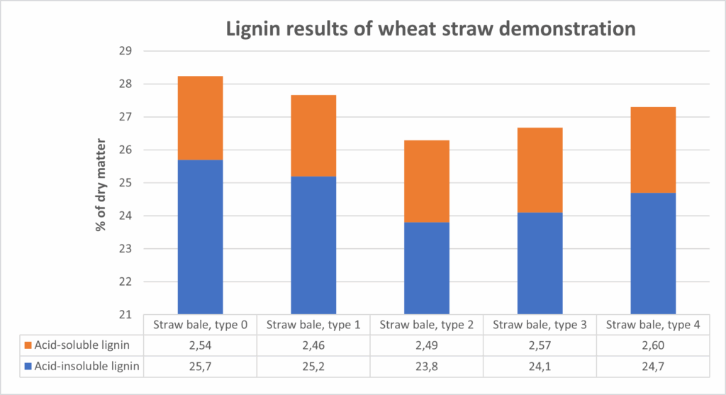 The y-axis represents the percentage of dry matter and the x-axis represents the straw bale samples (bale types 0-4). In the colored bars, the blue color represents the percentage of acid-insoluble lignin in the dry matter and the orange color represents the percentage of acid-soluble lignin in the dry matter.