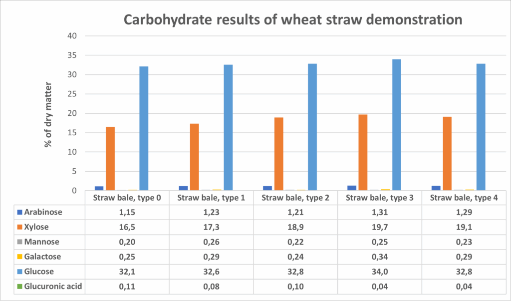 The y-axis represents the percentage of dry matter and the x-axis represents the straw bale samples (bale types 0-4). In the colored bars, the dark blue color represents the percentage of arabinose in the dry matter, the orange color represents the percentage of xylose in the dry matter, the dark green color represents the percentage of mannose in the dry matter, the light blue color represents the percentage of galactose in the dry matter, the purple color represents the percentage of glucose in the dry matter and the light green color represents the percentage of glucuronic acid in the dry matter.