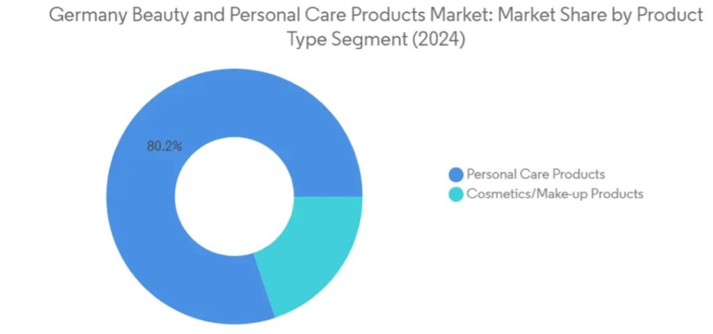 The German market is split into two main segments: beauty and personal care products. Personal care products account for over 80% of the total market, while beauty products constitute just under 20%.