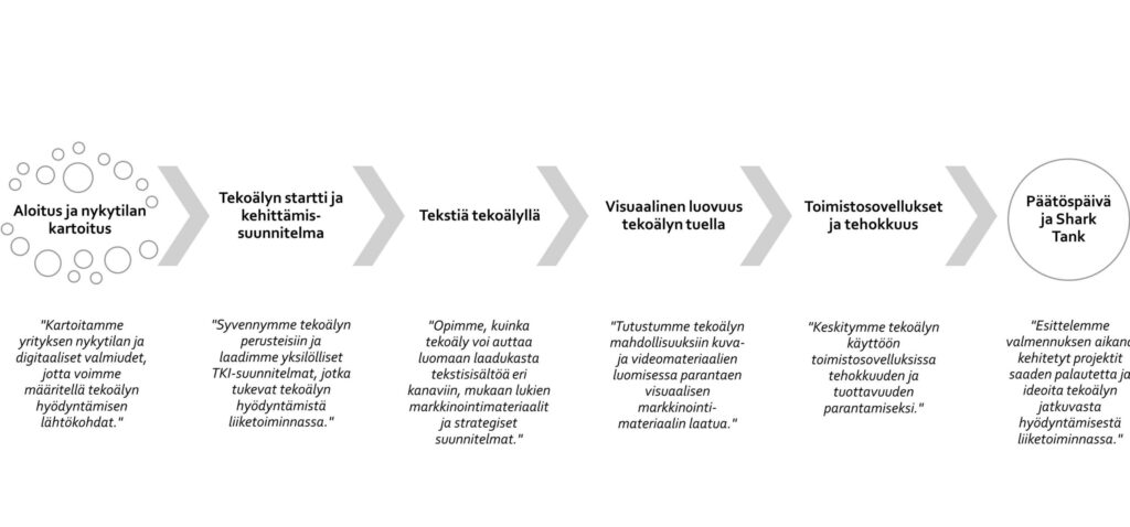 Aloitus ja nykyytilan kartoitus. Tekoälyn Startti ja Kehittämissuunnitelma Syvennymme tekoälyn perusteisiin ja laadimme yksilölliset suunnitelmat, jotka tukevat tekoälyn soveltamista liiketoimintaan valmennuksen aikana. Tekstiä Tekoälyllä. Opimme, kuinka tekoäly voi auttaa luomaan laadukasta tekstisisältöä eri kanaviin, mukaan lukien markkinointimateriaalit ja strategiset suunnitelmat. Visuaalinen Luovuus Tekoälyn Tuella. Tutustumme tekoälyn mahdollisuuksiin kuva- ja videomateriaalien luomisessa parantaen visuaalisen markkinointimateriaalin laatua. Toimistosovellukset ja Tehokkuus. Keskitymme tekoälyn käyttöön toimistosovelluksissa tehokkuuden ja tuottavuuden parantamiseksi, esimerkiksi Microsoftin Office-ohjelmissa. Päätöspäivän Shark Tank. Pääset esittelemään valmennuksen aikana kehittämäsi projektit ja saat palautetta ja ideoita tekoälyn jatkuvaan hyödyntämiseen liiketoiminnassa.
