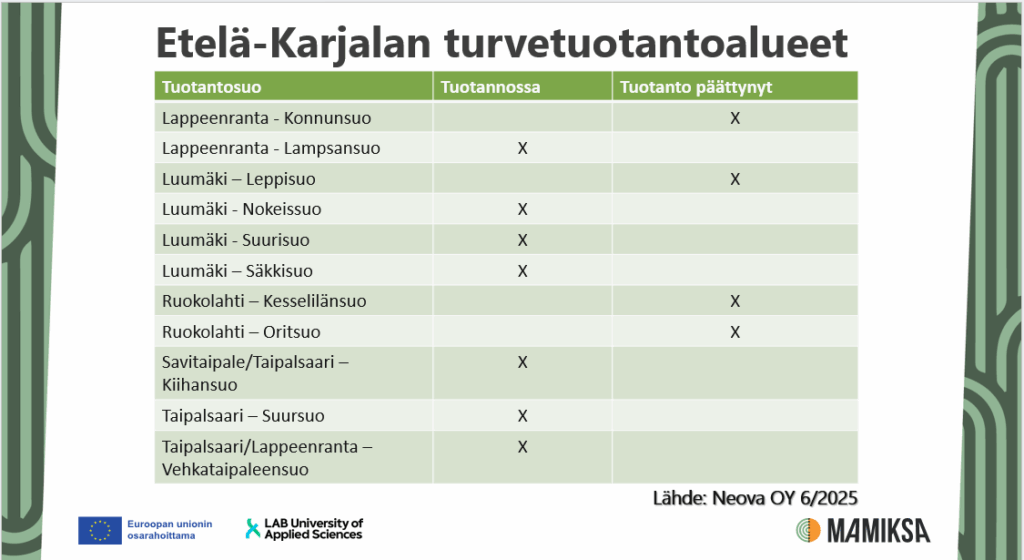 Etelä-Karjalan turvetuotantoalueet. Tuotannossa: Lappeenranta, Lampsansuo; Luumäki, Nokeissuo; Luumäki, Suurisuo; Luumäki, Säkkisuo; Savitaipale/Taipalsaari, Kiihansuo; Taipalsaari, Suursuo; Taipalsaari/Lappeenranta, Vehkataipaleensuo. Tuotanto päättynyt: Luumäki, Leppisuo; Ruokolahti, Kesselilänsuo; Ruokolahti, Oritsuo. 