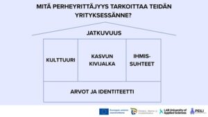 Talon muotoinen kuva, jonka päällä kysymys "Mitä perheyrittäjyys tarkoittaa teidän yrityksessänne?", sen alla katto jossa teksti "jatkuvuus", jonka alla vierekkäin kulttuuri, kasvun kivijalka ja ihmissuhteet. Näiden kaikkien alla vielä yhteisenä pohjana "arvot ja identiteetti".