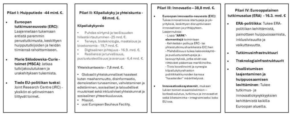 Horisonttihankkeen neljä pilaria ja niiden alle sijoittuvat asiat listattuna