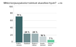 Pylväsdiagrammi, mikä kertoo korjauspalveluiden toimivuuden alueella. Vastauksia 119 kpl. 71 % kulkuneuvot, 24 % sekä vaatteet että elektroniikka, 16 % kodinkoneet ja 7 % huonekalut. 