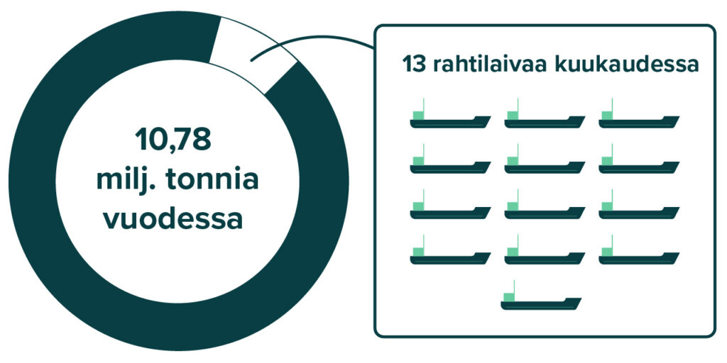Infograafi kotitalousjätteeksi päätyvien huonekalujen määrästä. Vasemmalla rengaskuvio, jonka keskellä teksti 10,78 miljoonaa tonnia vuodessa. Rengaskuviosta on lohkaistu sektori, joka esittää yhtä kuukautta. Oikealla vieressä on kuukauden määrä eli 13 rahtilaivallista huonekalujätettä. 