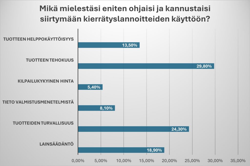 Tulos diagrammina kysymykseen Mikä mielestäsi eniten ohjaisi ja kannustaisi siirtymään kierrätyslannoitteiden käyttöön. Vastaukset: Lainsäädäntö 18,9 %, tuotteiden turvallisuus 24,3 %, tieto valmistusmenetelmistä 8,1 %, kilpailukykyinen hinta 5,4 %, tuotteen tehokkuus 29,8 % ja tuotteen helppokäyttöisyys 13,5 %.