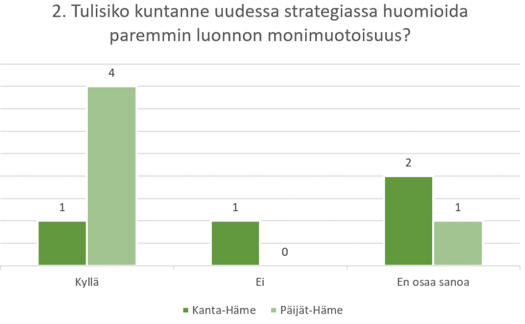 Kuviossa esitetään tulokset vastauksista kysymykseen, tulisiko kuntanne uudessa strategiassa huomioida paremmin luonnon monimuotoisuus. Kyllä-vastauksen antoi yksi kantahämäläinen ja neljä päijäthämäläistä kuntaa, Ei-vastauksen antoi yksi kantahämäläinen kunta, mutta ei yhtään kuntaa Päijät-Hämeestä. En osaa sanoa -vaihtoehdon valitsi kaksi kantahämäläistä ja yksi päijäthämäläinen kunta.