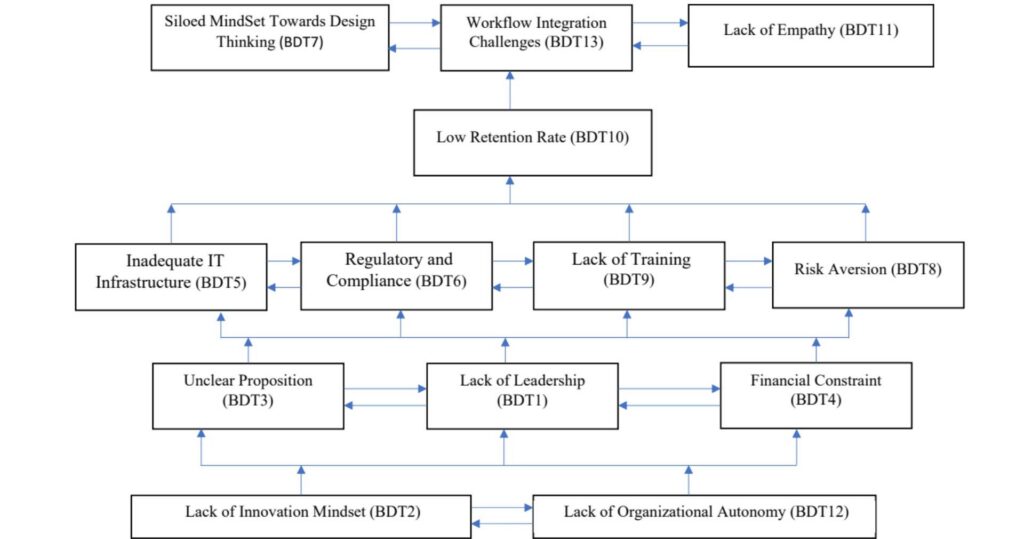 Syitä ovat muun muassa organisaation autonomian puute, innovatiivisen ajattelun puute, ongelmat johtajuudessa ja taloudellisten resurssien puute ha riskien välttäminen. 