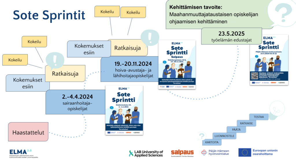 Infograafiin on kuvattu kolmen tapahtuman aikajana: 2.-4.4.2024 sairaanhoitajaopiskelijat, 19.-20.11.2024 hoiva-avustaja- ja lähihoitajaopiskelijat ja 23.5.2025 työelämän edustajat.