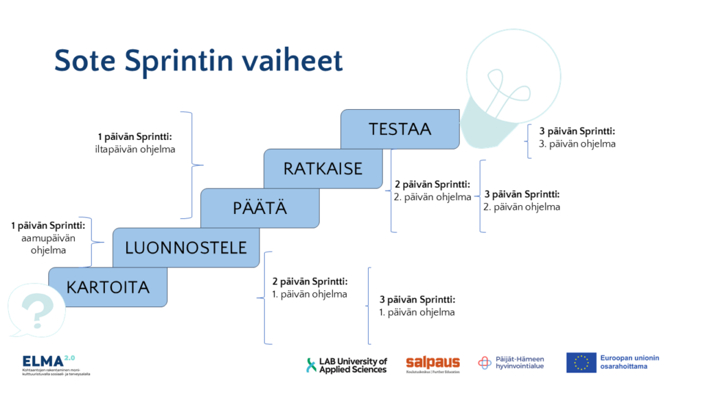 Vaiheet etenevät portaittain alhaalta ylöspäin: kartoita - luonnostele - päätä - ratkaise - testaa. Vaiheiden tarkemmat sisällöt on avattu kuvan jälkeisessä leipätekstissä.