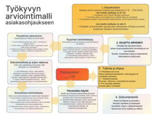 Kuvassa olevan työkyvyn arviointimallin eri vaiheet ja niiden sisältö on kuvailtu aiemmin leipätekstissä.
