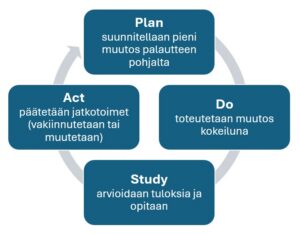Neljä ympyrän muodossa olevaa laatikkoa, joissa myötäpäivään kiertäen Plan-Do-Study-Act. Sisältö avattu tarkemmin kuvan jälkeisessä leipätekstissä.