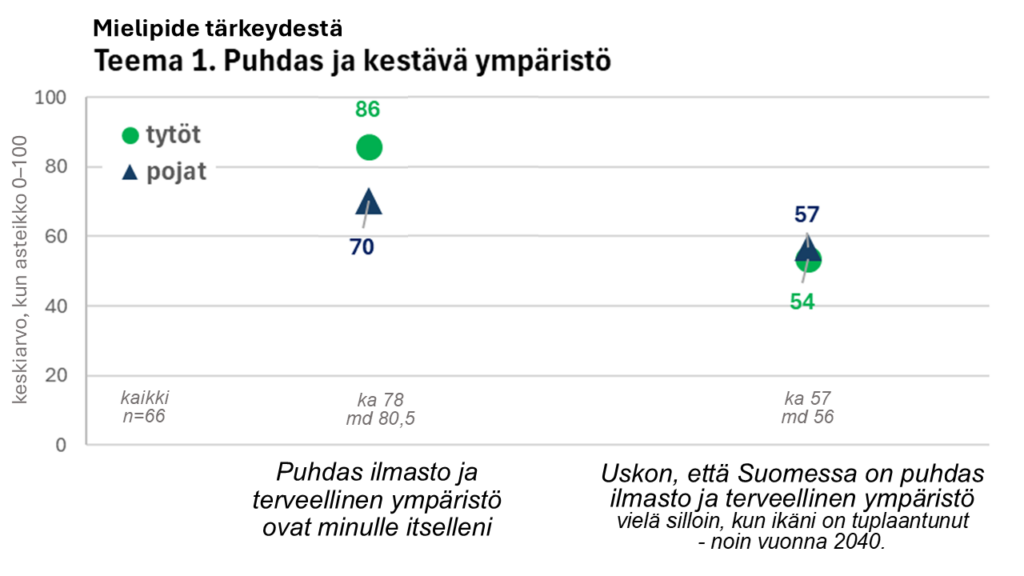 Keskiarvo väitteeseen Puhdas ilmasto ja terveellinen ympäristö ovat minulle itselleni tärkeä kun arvo nolla oli merkityksetön ja 100 erittäin tärkeä. Tyttöjen keskiarvo 86, poikien 70. Keskiarvo väitteeseen Uskon, että Suomessa on puhdas ilmasto ja terveellinen ympäristö vielä silloin, kun ikäni on tuplaantunut noin vuonna 2040, kun arvo 0 oli ehdottomasti en ja 100 ehdottomasti. Tyttöjen keskiarvo 54, poikien 57. Kuviossa on esitetty myös koko aineiston, n=66, keskiarvot ja mediaanit.