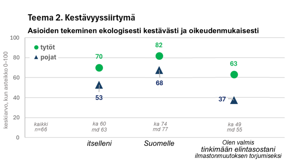 Keskiarvot väitteisiin Asioiden tekeminen ekologisesti kestävästi ja oikeudenmukaisesti on minulle itselleni sekä Suomelle, kun kun arvo nolla oli merkityksetön ja 100 erittäin tärkeä. Tyttöjen keskiarvo itselle 70 ja Suomelle 82, poikien keskiarvo itselle 53 ja Suomelle 68. Keskiarvo väitteeseen Olen valmis tinkimään elintasostani ilmastonmuutoksen torjumiseksi, kun arvo 0 oli ehdottomasti en ja 100 ehdottomasti. Tyttöjen keskiarvo 63, poikien 37. Kuviossa on esitetty myös koko aineiston, n=66, keskiarvot ja mediaanit.