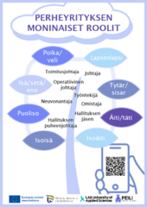 Kuvassa listattu puun muotoon erilaisia perhenimikkeitä (ulkokehällä), kuten puoliso, isoäiti, lapsenlapsi ja sisällä rooleja kuten toimitusjohtaja, hallituksen jäsen ja työntekijä.