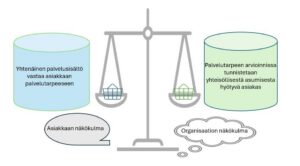 Vaaka, jossa toisella puolella asiakkaan näkökulma: yhtenäinen palvelusisältö vastaa asiakkaan palvelutarpeeseen. Toisella puolella osrganisaation näkökulma: palvelutarpeen arvioinnissa tunnistetaan yhteisöllisestä asumisesta hyötyvä asiakas. 