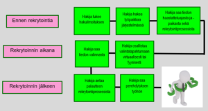 ennen rekrytointia: Hakija lukee hakuilmoituksen, Hakija hakee työpaikkaa järjestelmässä, Hakija saa tiedon haastatteluajasta ja -paikasta sekä rekrytointiprosessista. Rekrytoinnin aikana: Hakija osallistuu valintatapahtumaan virtuaalisesti tai fyysisesti, Hakija saa tiedon valinnasta. Rekrytoinnin jälkeen: Hakija antaa palautteen rekrytointiprosessista, Hakija saa perehdytyksen työhön, työ