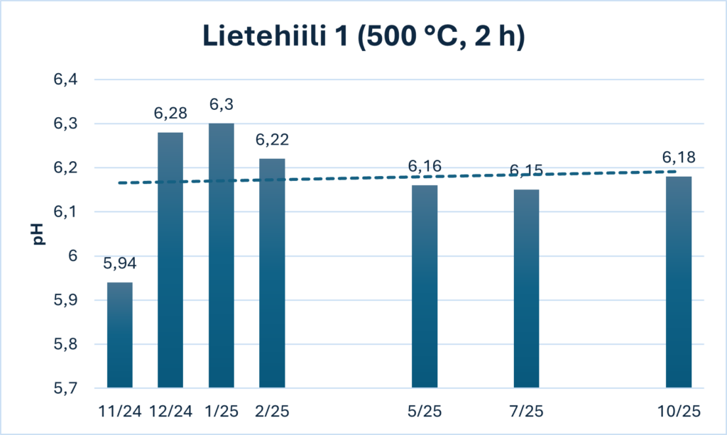 Pylväskaavio Lietehiili 1:n pH-arvoista ja nouseva trendiviiva.]