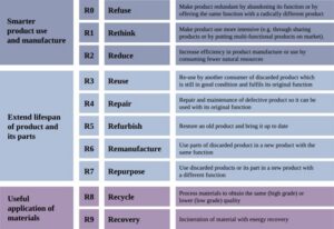 värikoodatussa taulukossa englannin kielellä kaikki kymmenen R-strategiaa sekä niiden tarkoitus, numero, nimi ja suunnitteluohje. Ylimpänä R0 (refuse eli kieltäydy) strategia ja alimpana R9 (recovery eli puhdista) strategia. R-strategiat ovat englanniksi: refuse, rethink, reduce, reuse, repair, refurbish, remanufacture, repurpose, recycle ja recovery.