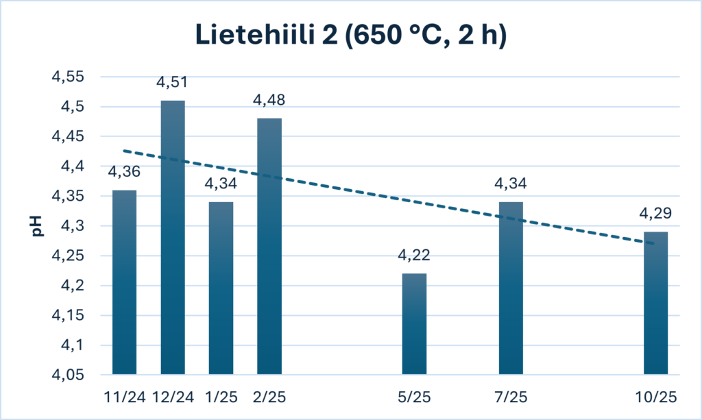 Pylväskaavio Lietehiili 2:n pH-arvoista ja laskeva trendiviiva