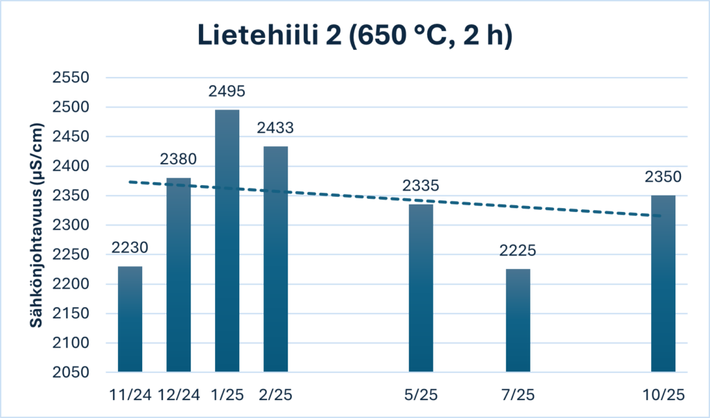 Pylväskaavio Lietehiili 2:n sähkönjohtavuuden arvoista ja laskeva trendiviiva.]